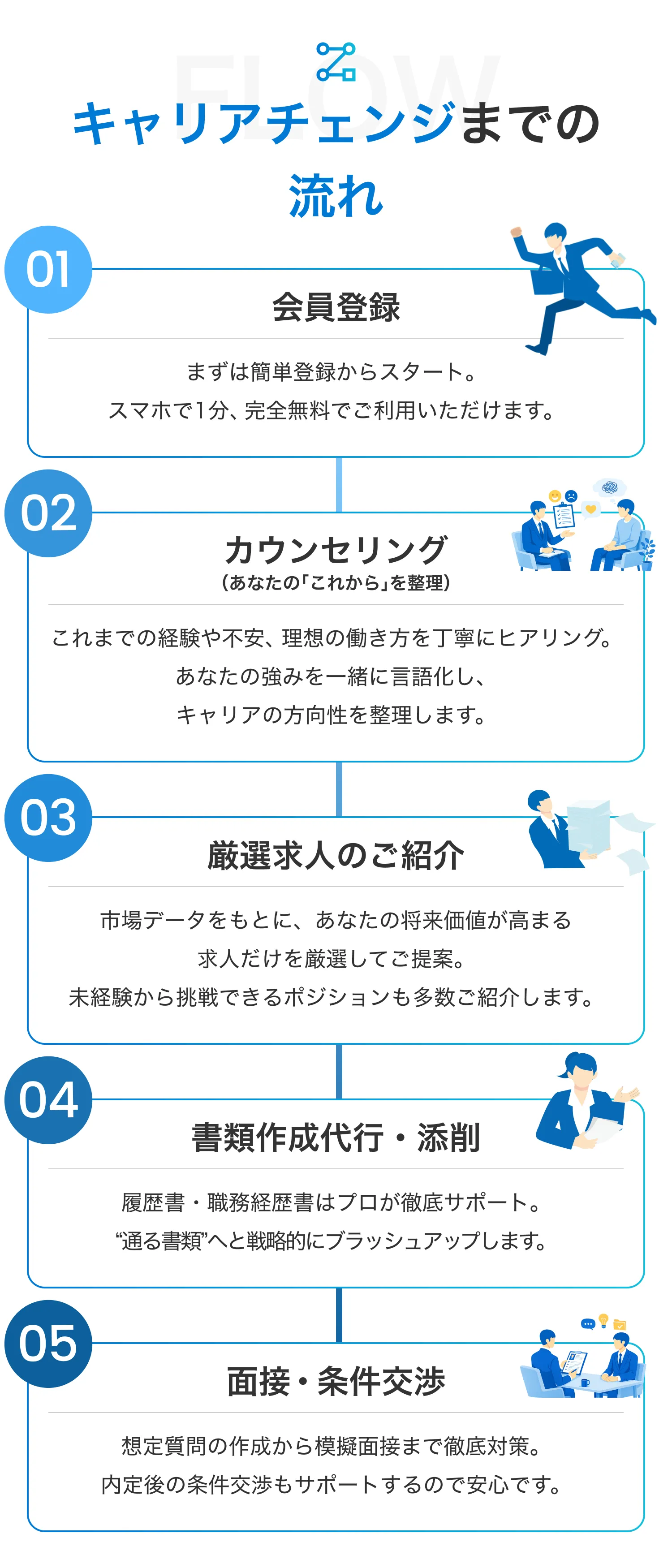 キャリアチェンジまでの流れ 01:会員登録 まずは簡単登録からスタート。スマホで1分、完全無料でご利用いただけます。 02:カウンセリング（あなたの「これから」を整理）これまでの経験や不安、理想の働き方を丁寧にヒアリング。あなたの強みを一緒に言語化し、キャリアの方向性を整理します。 03:厳選求人のご紹介 市場データをもとに、あなたの将来価値が高まる求人だけを厳選してご提案。未経験から挑戦できるポジションも多数ご紹介します。 04:書類作成代行・添削 履歴書・職務経歴書はプロが徹底サポート。“通る書類”へと戦略的にブラッシュアップします。 05:面接・条件交渉 想定質問の作成から模擬面接まで徹底対策。内定後の条件交渉もサポートするので安心です。