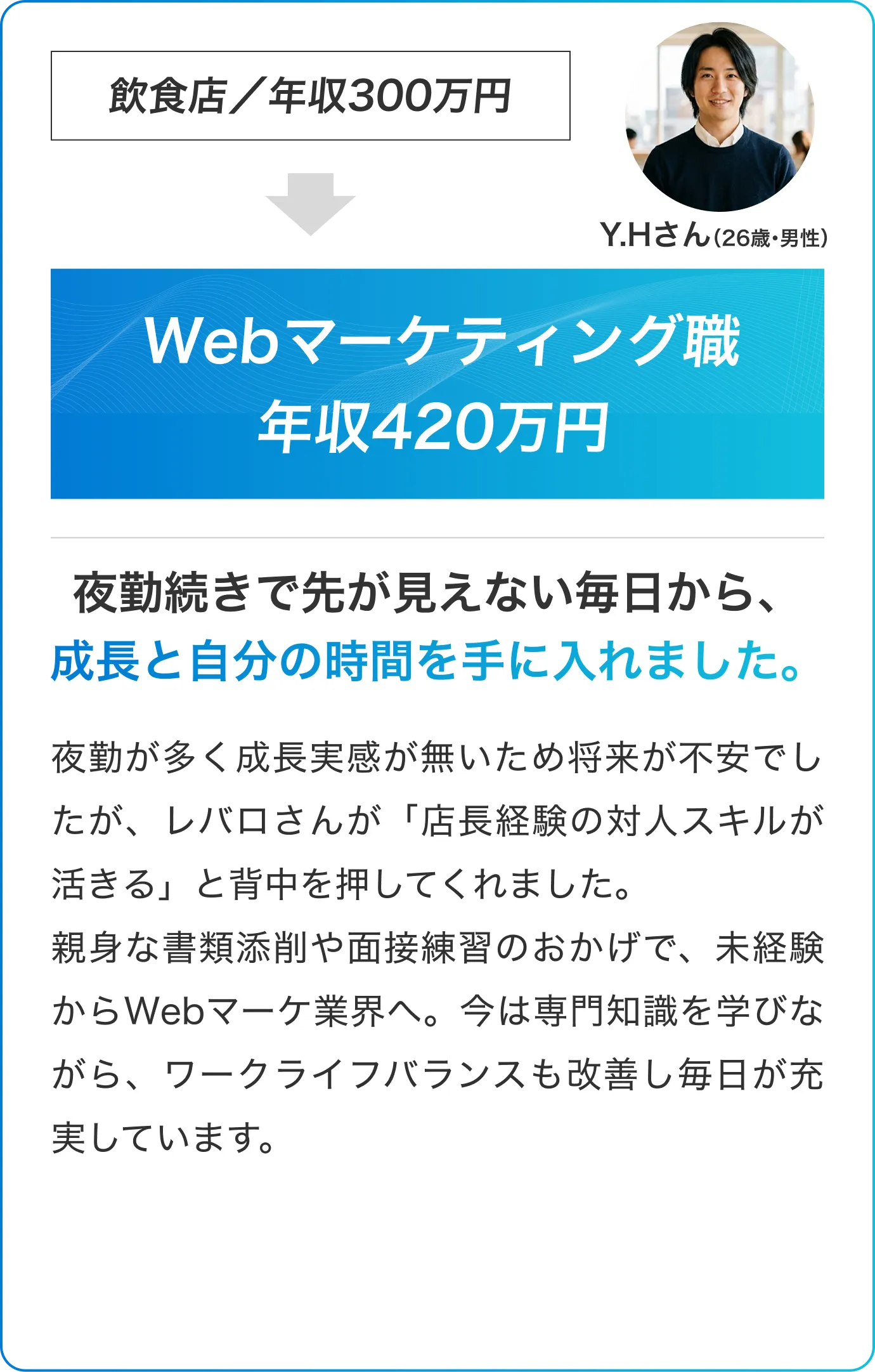 飲食店／年収300万円 → Webマーケティング職 年収420万円 夜勤続きで先が見えない毎日から、成長と自分の時間を手に入れました。夜勤が多く成長実感が無いため将来が不安でしたが、レバロさんが「店長経験の対人スキルが活きる」と背中を押してくれました。親身な書類添削や面接練習のおかげで、未経験からWebマーケ業界へ。今は専門知識を学びながら、ワークライフバランスも改善し毎日が充実しています。